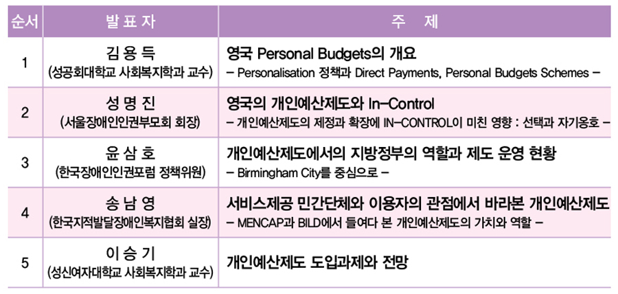 김용득 성공회대학교 사회복지학가교수 영국의 Persoanl Budgets의 개요, 성명진 서울장애인인권부모회 회장 영국의 개인예산제도와 In-control, 윤삼호 한국장애인인권포럼 정책위원 개인예산제도에서의 지방정부의 역할과 제도 운영 현황, 송남영 한국지적발달장애인복지협회 실장 서비스 제공 민간단체와 이용자의 관점에서 바라본 개인예산제도, 이승기 성신여자대학교 사회복지학과 교수 개인예산제도의 국내도입 과제와 전망